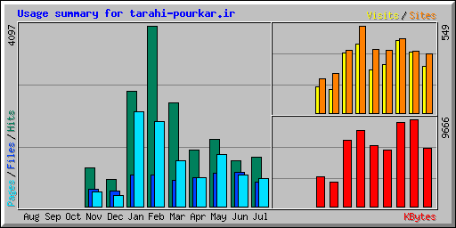 Usage summary for tarahi-pourkar.ir